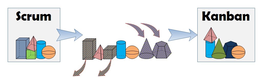 Scrum Na Kanban